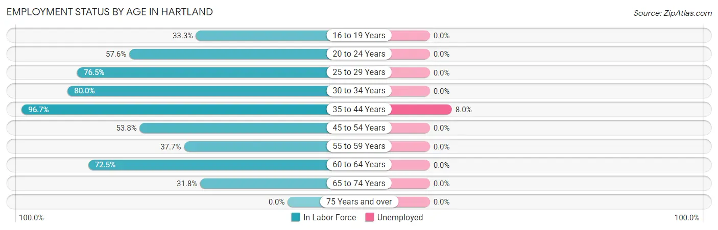 Employment Status by Age in Hartland