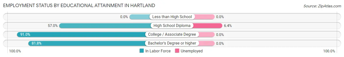 Employment Status by Educational Attainment in Hartland