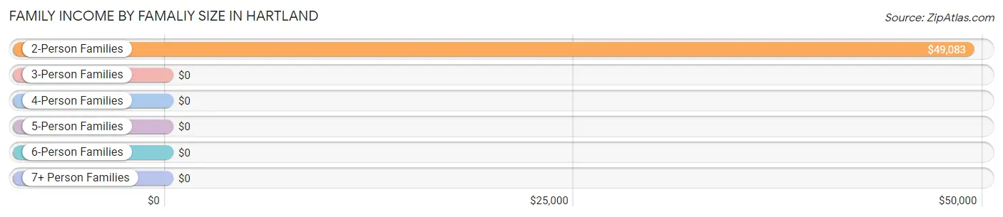 Family Income by Famaliy Size in Hartland