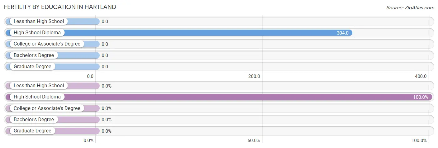 Female Fertility by Education Attainment in Hartland