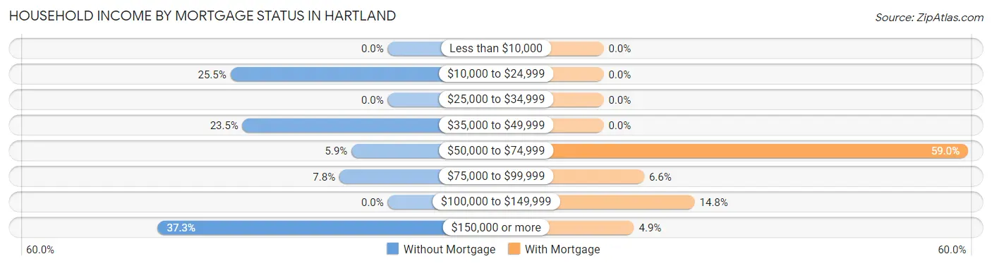Household Income by Mortgage Status in Hartland