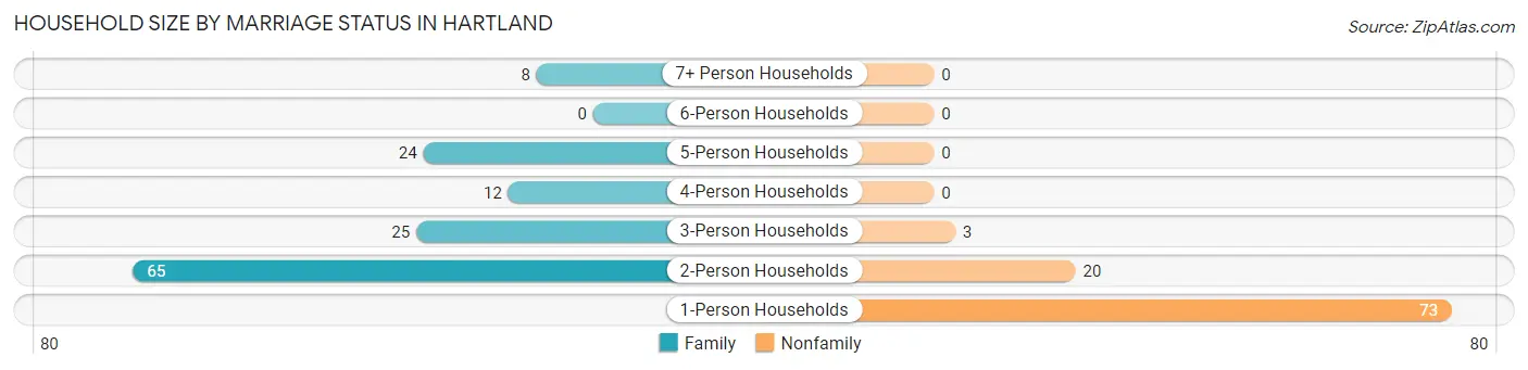 Household Size by Marriage Status in Hartland