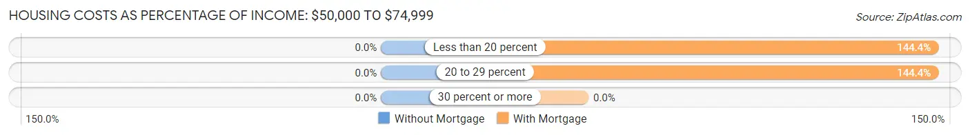Housing Costs as Percentage of Income in Hartland: <span>$50,000 to $74,999</span>