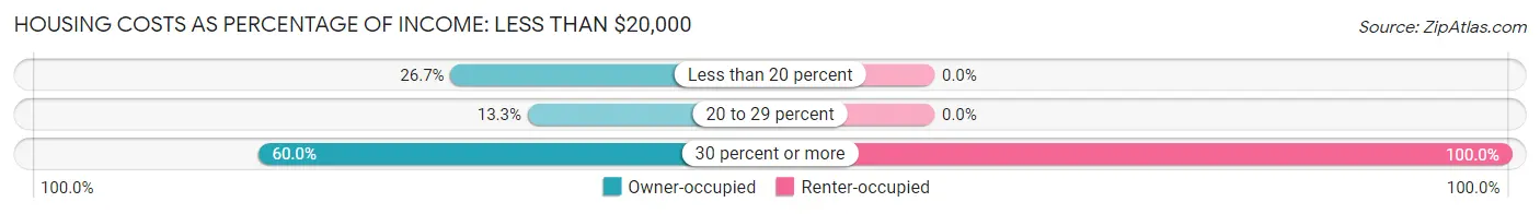 Housing Costs as Percentage of Income in Hartland: <span>Less than $20,000</span>