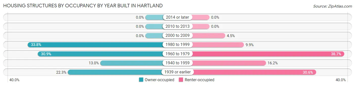 Housing Structures by Occupancy by Year Built in Hartland