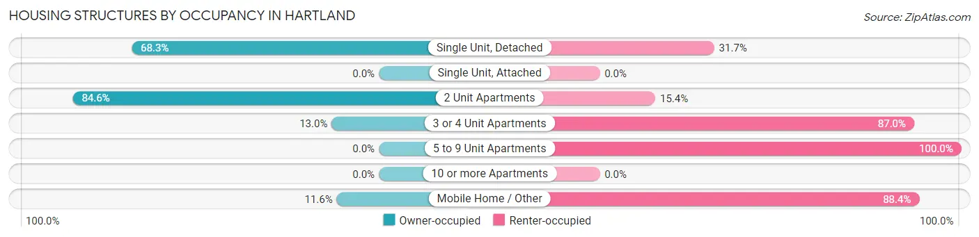 Housing Structures by Occupancy in Hartland