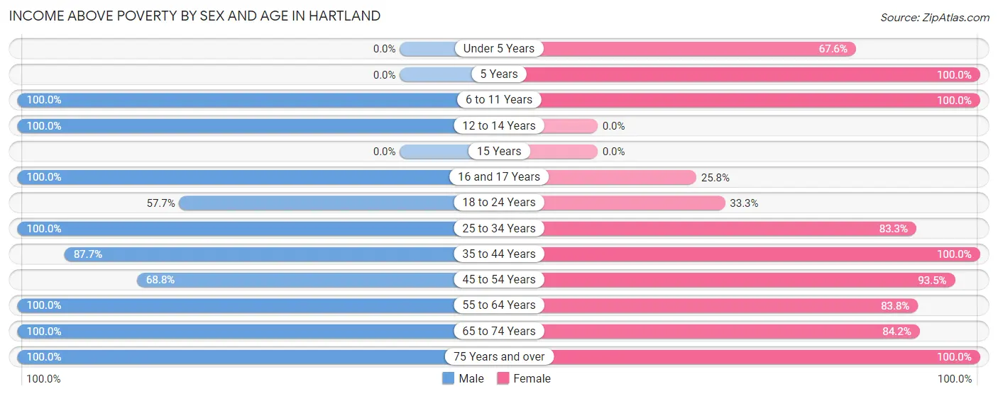 Income Above Poverty by Sex and Age in Hartland