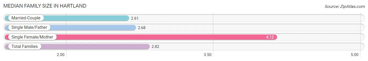 Median Family Size in Hartland