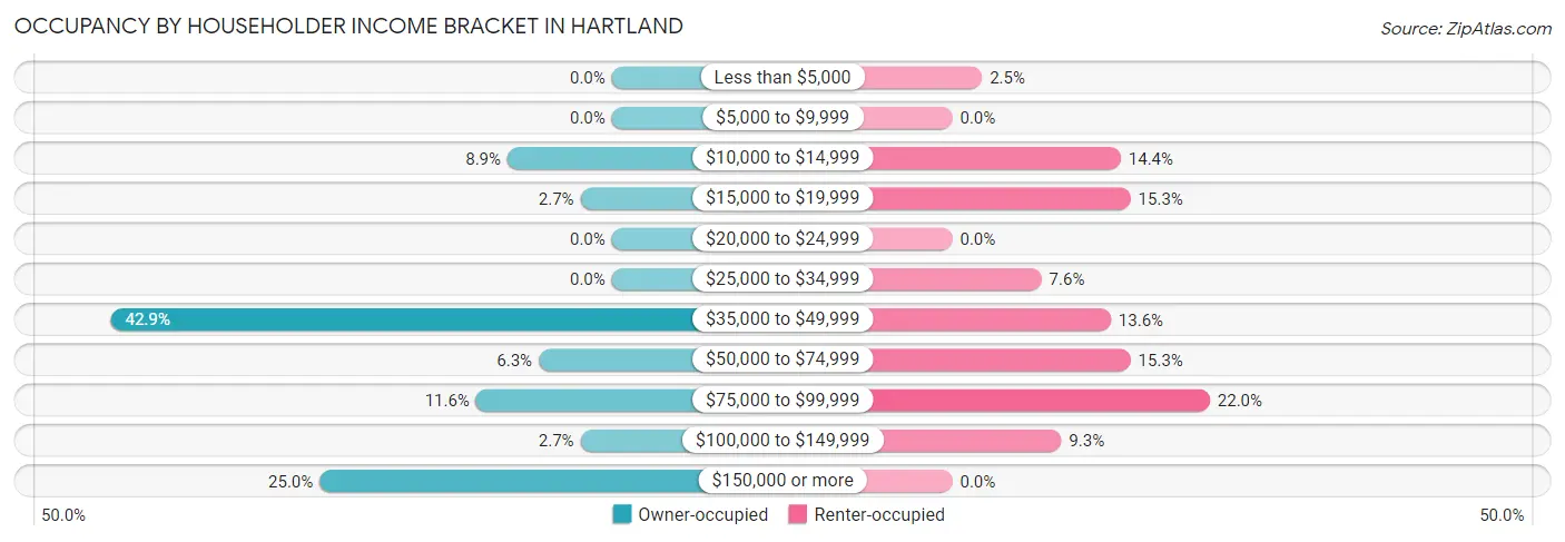 Occupancy by Householder Income Bracket in Hartland
