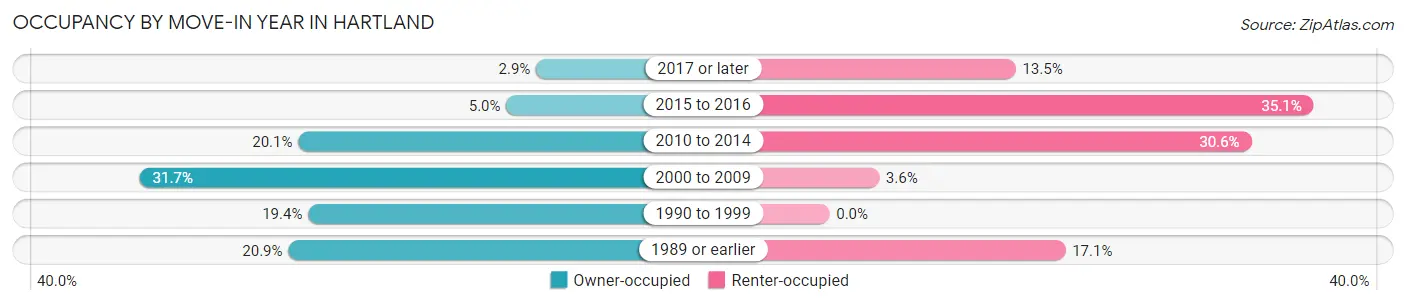Occupancy by Move-In Year in Hartland
