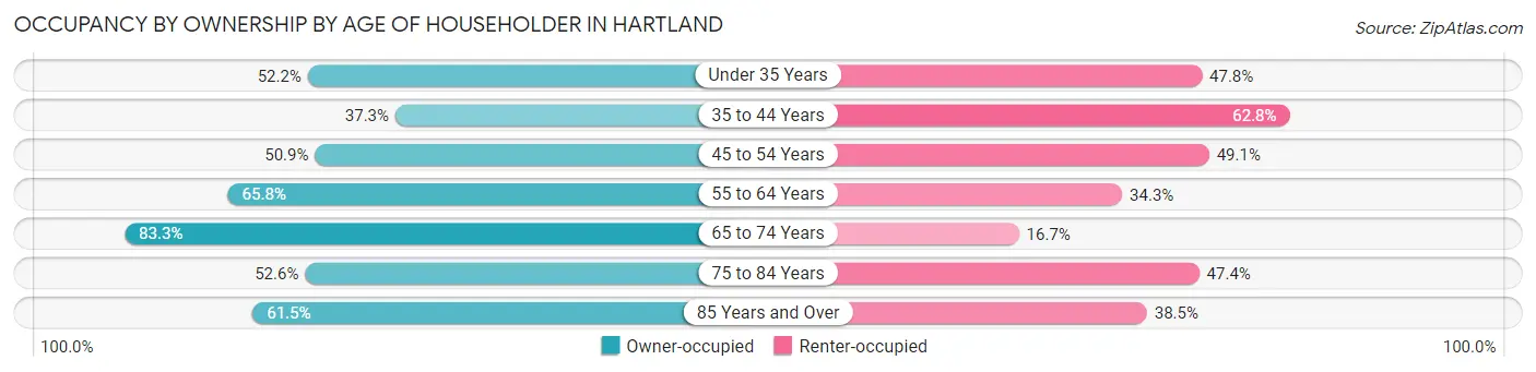 Occupancy by Ownership by Age of Householder in Hartland