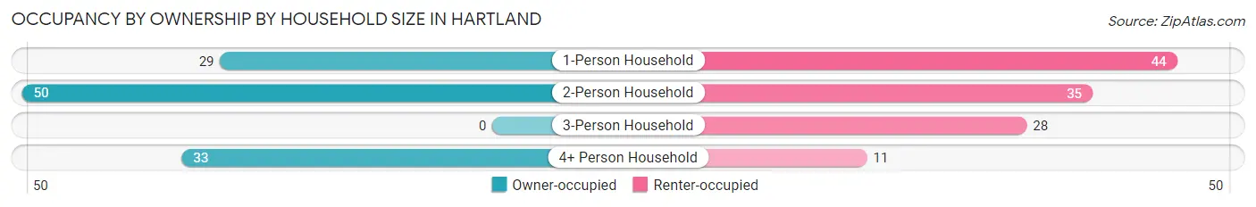 Occupancy by Ownership by Household Size in Hartland