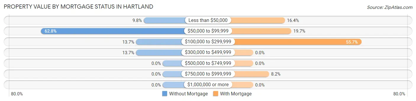 Property Value by Mortgage Status in Hartland