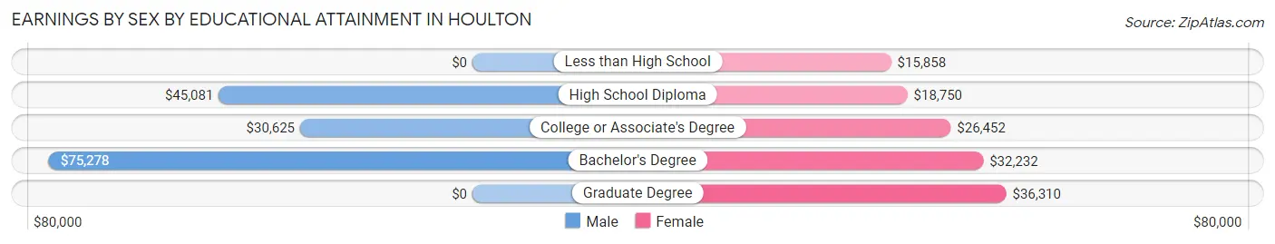 Earnings by Sex by Educational Attainment in Houlton