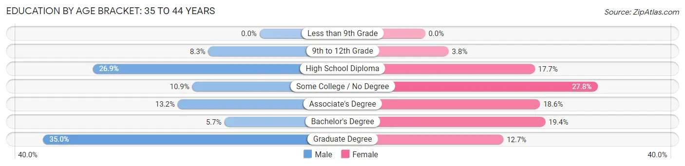 Education By Age Bracket in Houlton: 35 to 44 Years