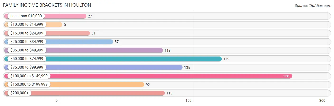 Family Income Brackets in Houlton