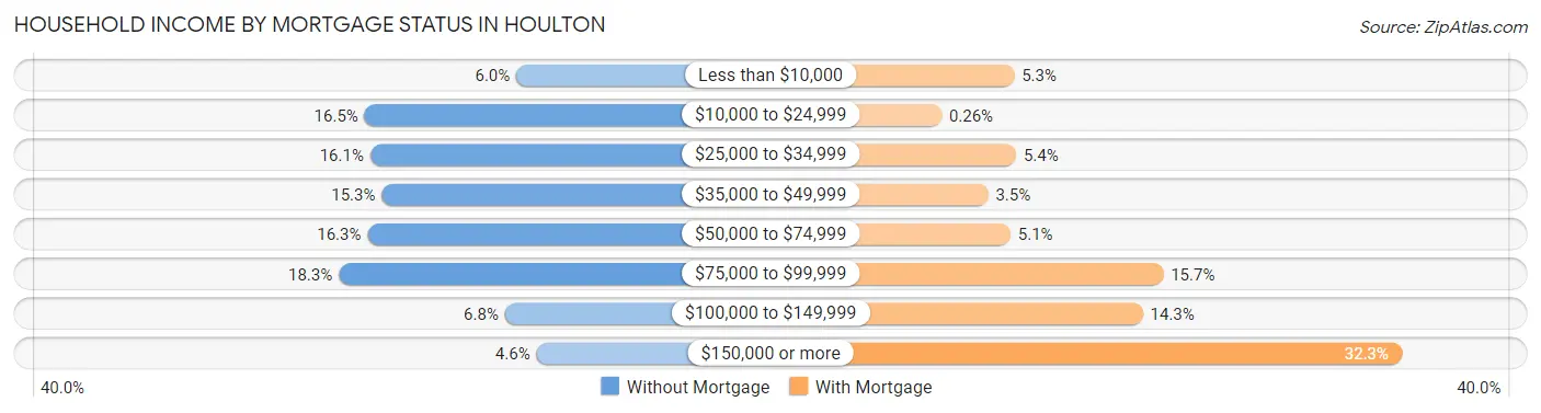 Household Income by Mortgage Status in Houlton