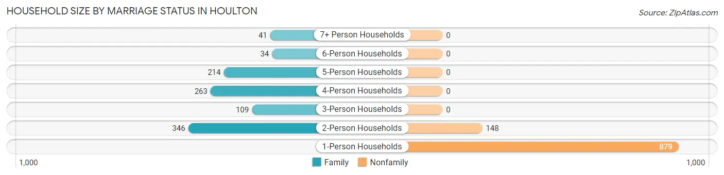 Household Size by Marriage Status in Houlton