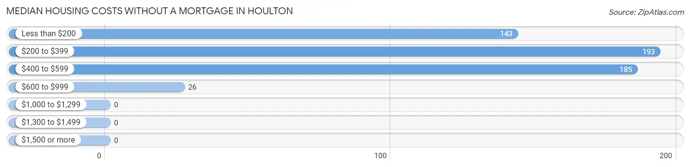 Median Housing Costs without a Mortgage in Houlton