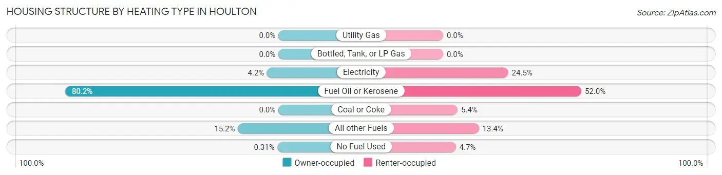 Housing Structure by Heating Type in Houlton