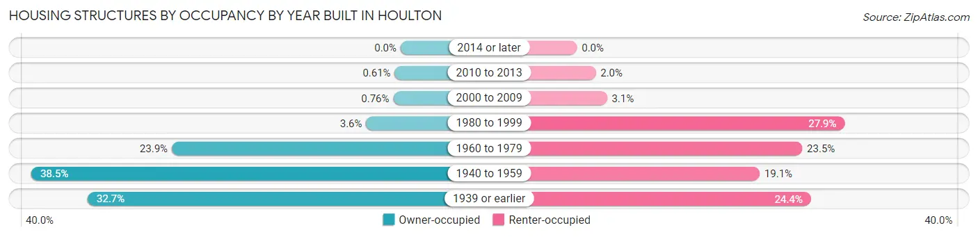Housing Structures by Occupancy by Year Built in Houlton