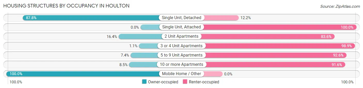 Housing Structures by Occupancy in Houlton