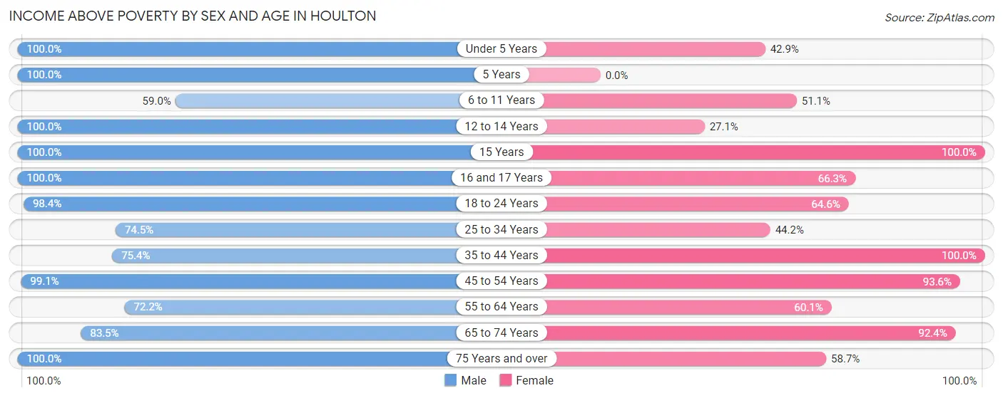 Income Above Poverty by Sex and Age in Houlton