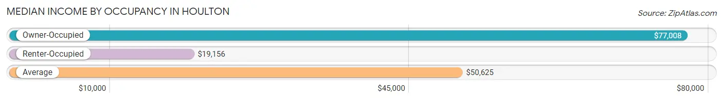 Median Income by Occupancy in Houlton