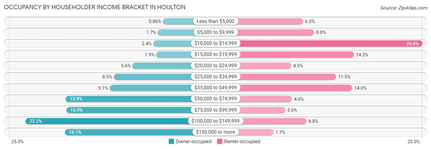 Occupancy by Householder Income Bracket in Houlton