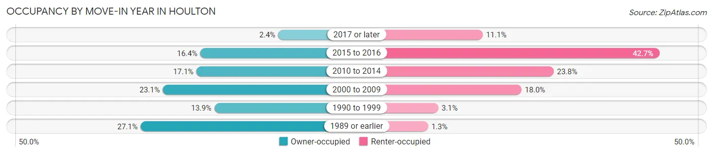 Occupancy by Move-In Year in Houlton