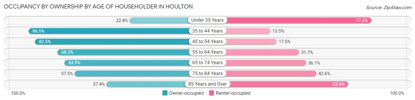 Occupancy by Ownership by Age of Householder in Houlton