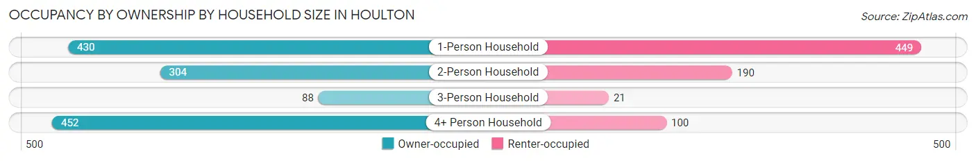 Occupancy by Ownership by Household Size in Houlton