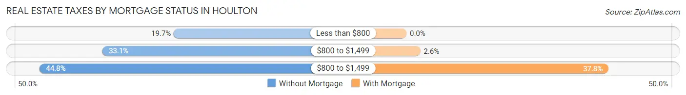 Real Estate Taxes by Mortgage Status in Houlton