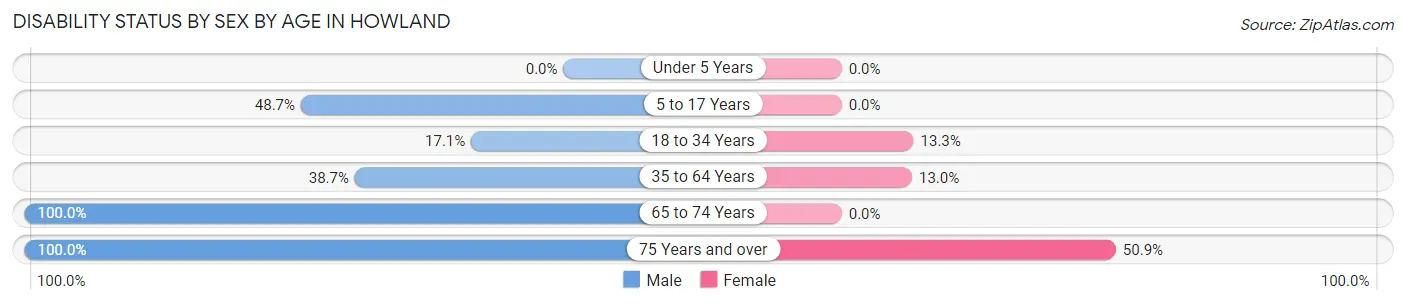 Disability Status by Sex by Age in Howland