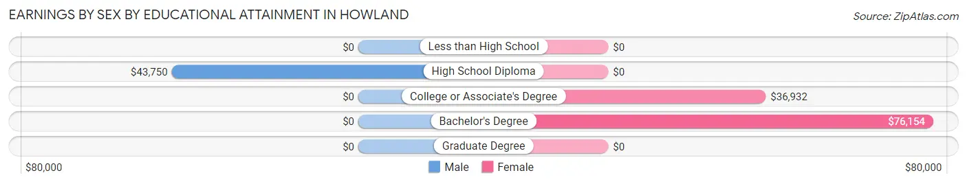 Earnings by Sex by Educational Attainment in Howland