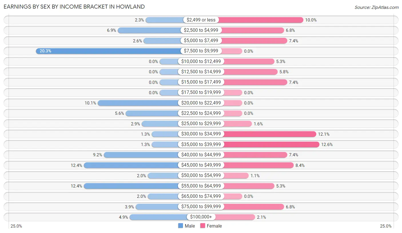 Earnings by Sex by Income Bracket in Howland
