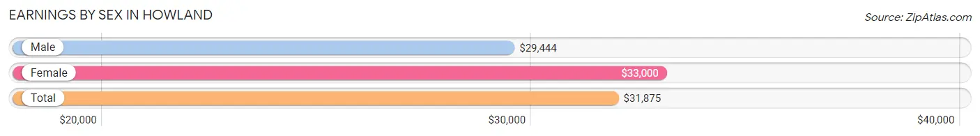 Earnings by Sex in Howland