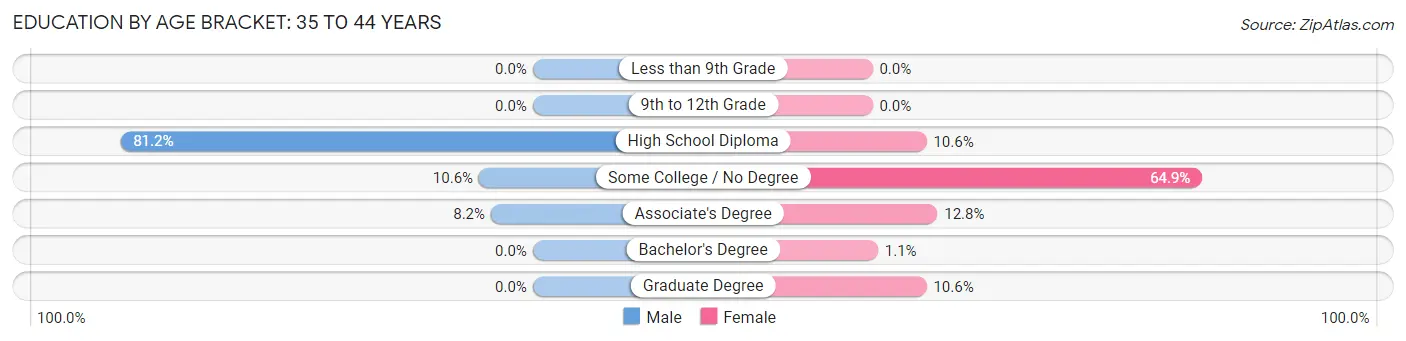 Education By Age Bracket in Howland: 35 to 44 Years