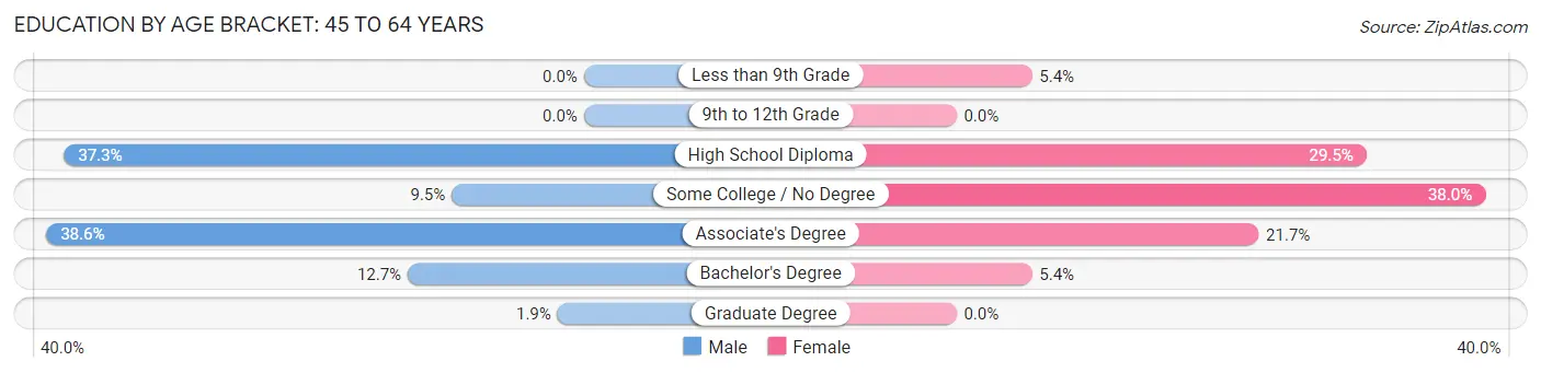 Education By Age Bracket in Howland: 45 to 64 Years