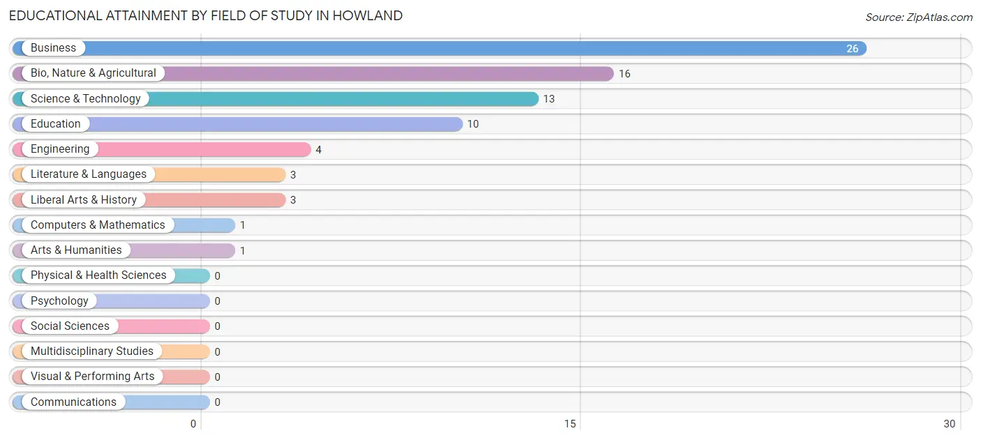 Educational Attainment by Field of Study in Howland