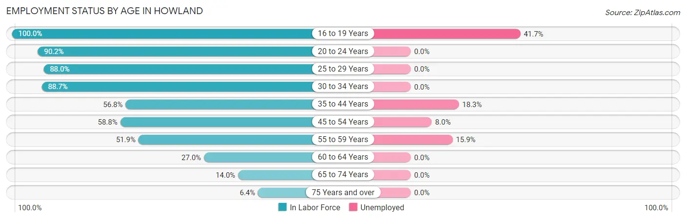 Employment Status by Age in Howland