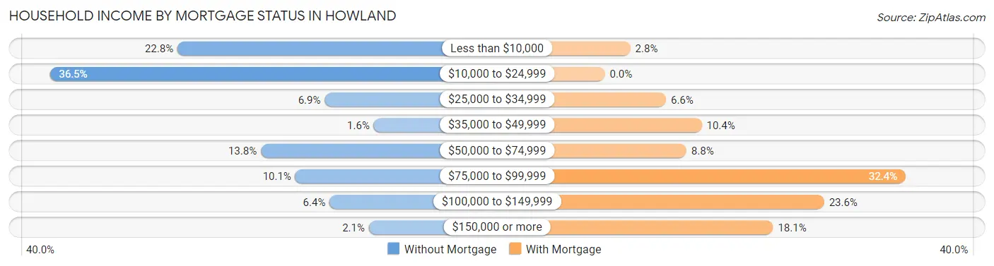 Household Income by Mortgage Status in Howland