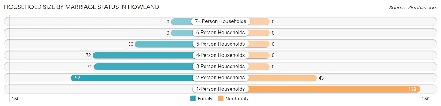 Household Size by Marriage Status in Howland
