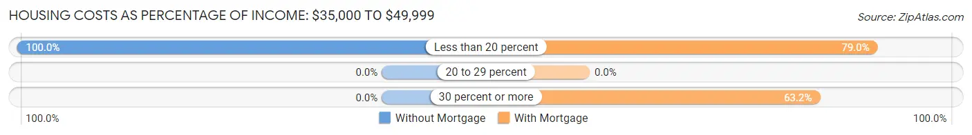 Housing Costs as Percentage of Income in Howland: <span>$35,000 to $49,999</span>