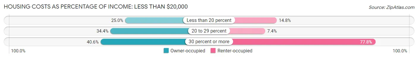 Housing Costs as Percentage of Income in Howland: <span>Less than $20,000</span>