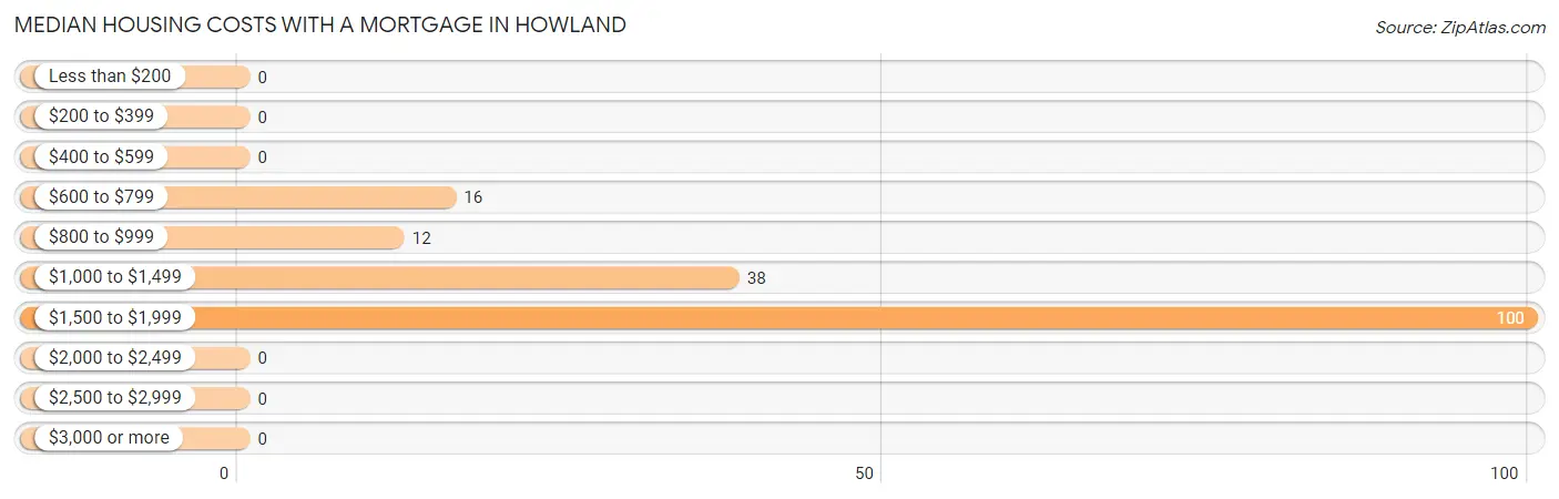Median Housing Costs with a Mortgage in Howland