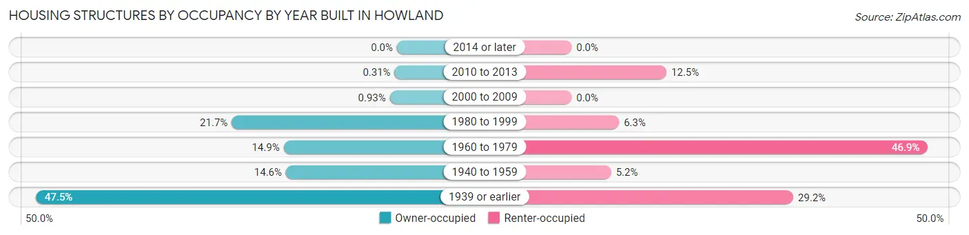 Housing Structures by Occupancy by Year Built in Howland
