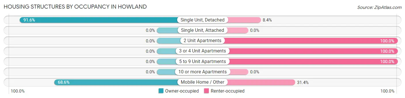 Housing Structures by Occupancy in Howland
