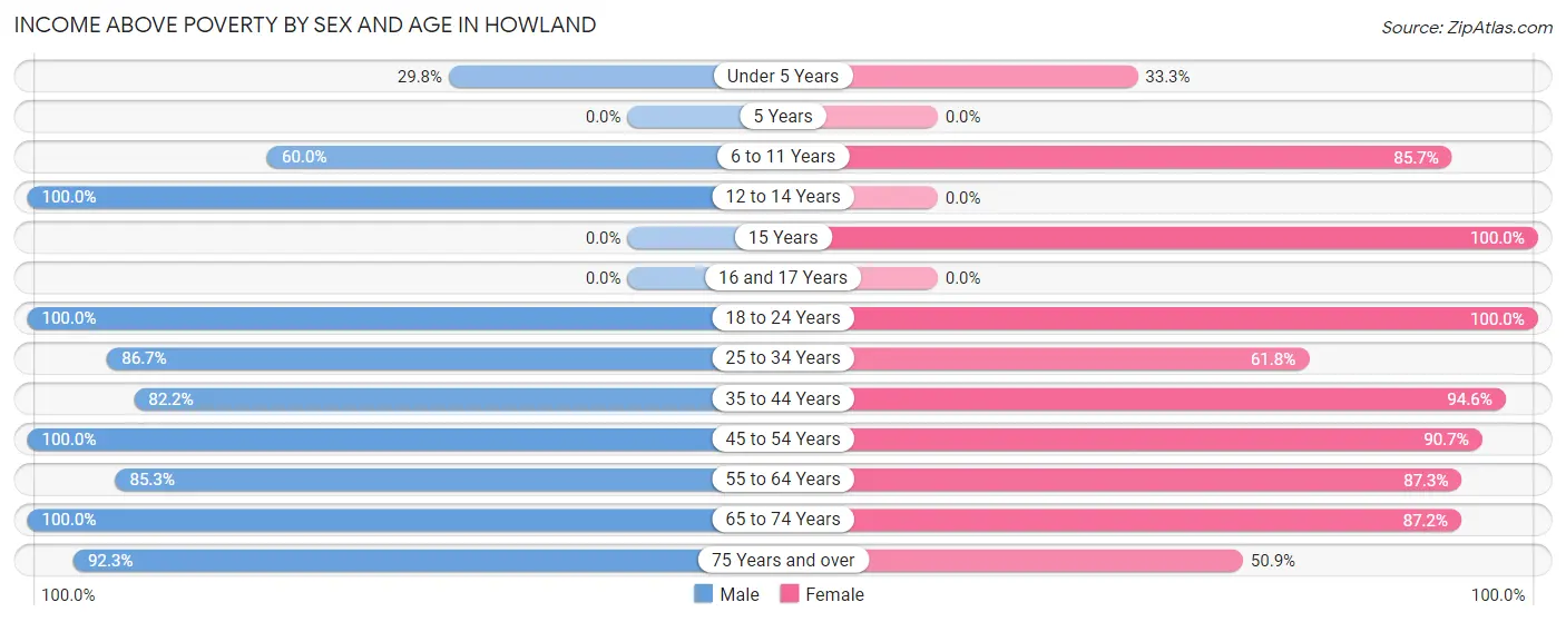 Income Above Poverty by Sex and Age in Howland