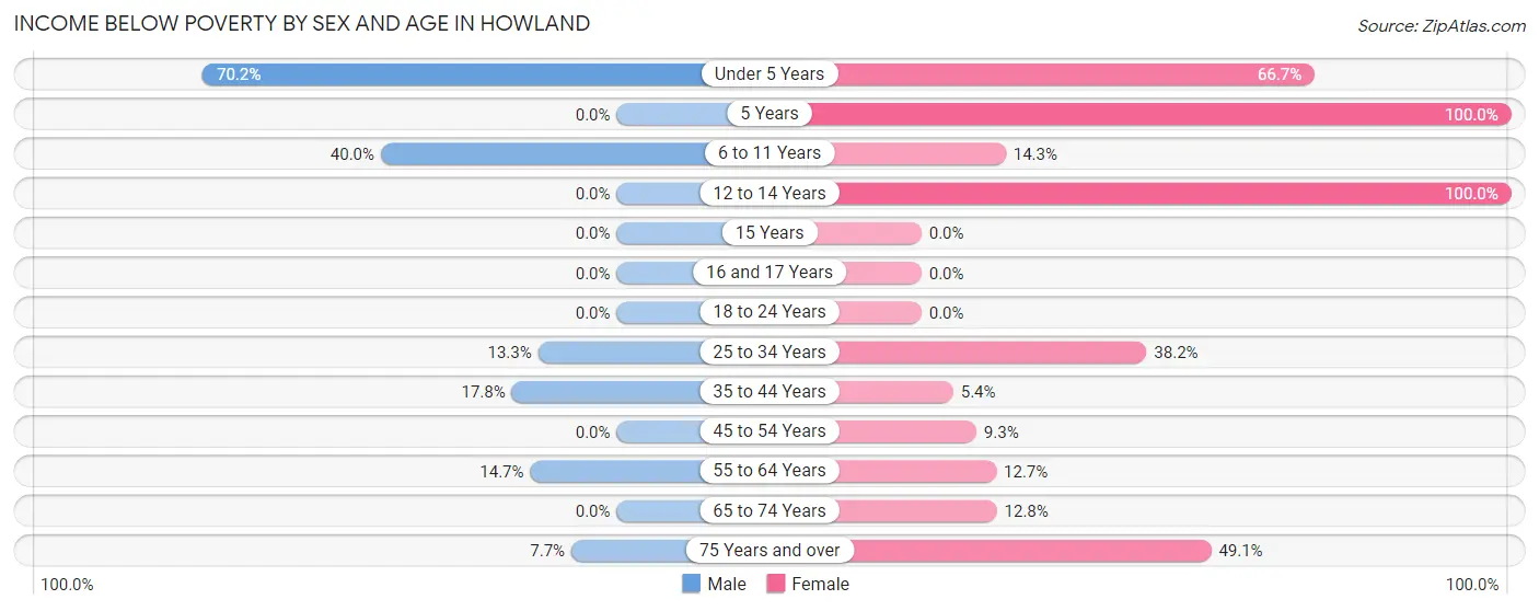 Income Below Poverty by Sex and Age in Howland